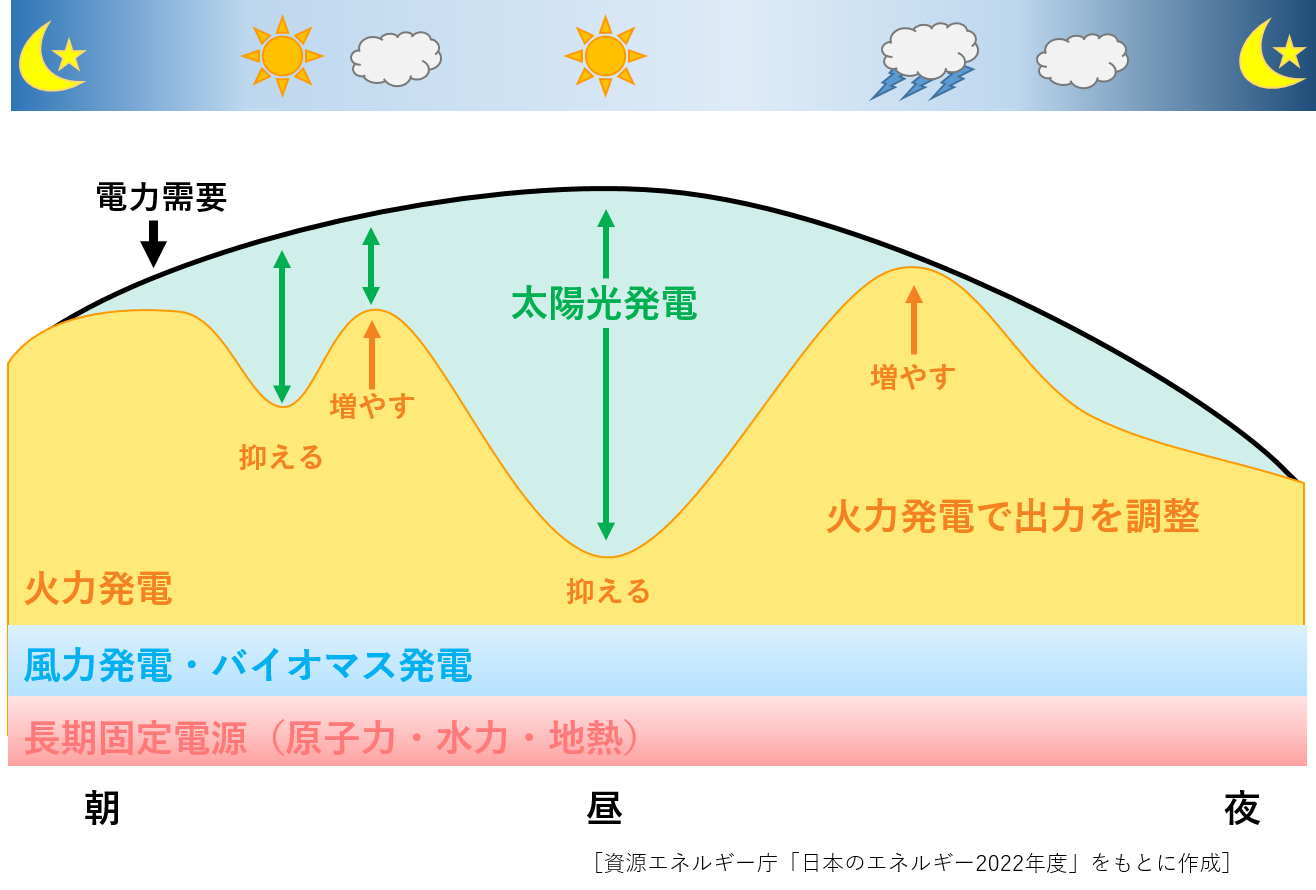 再エネと出力調整