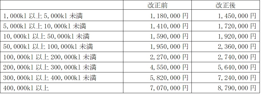 審査手数料表