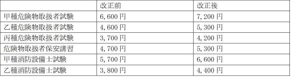 甲種・乙種手数料表