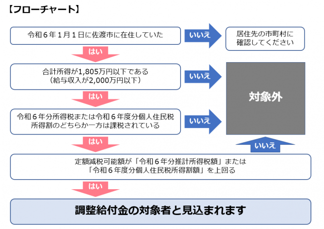フローチャート