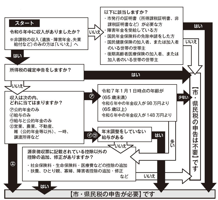 フローチャート