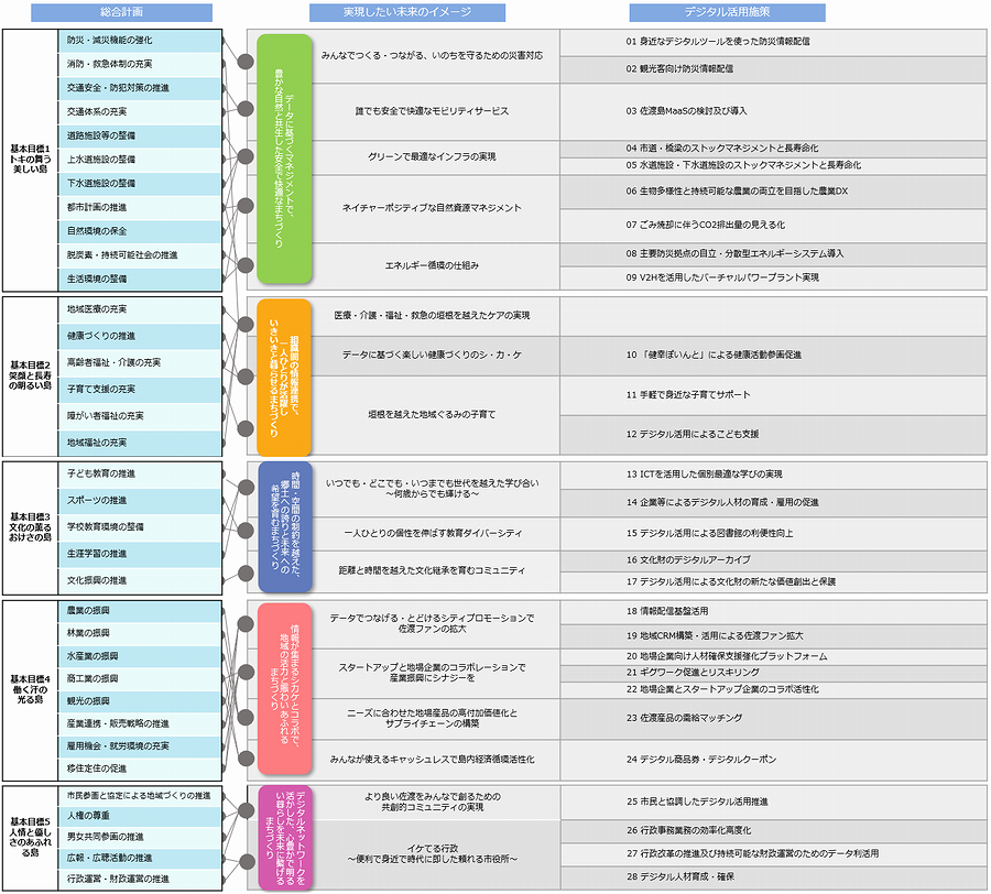デジタル活用施策体系図