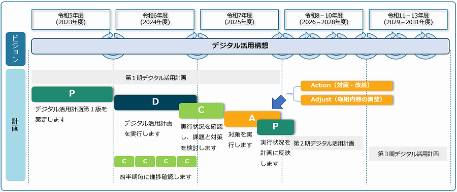 計画の実行にあたって