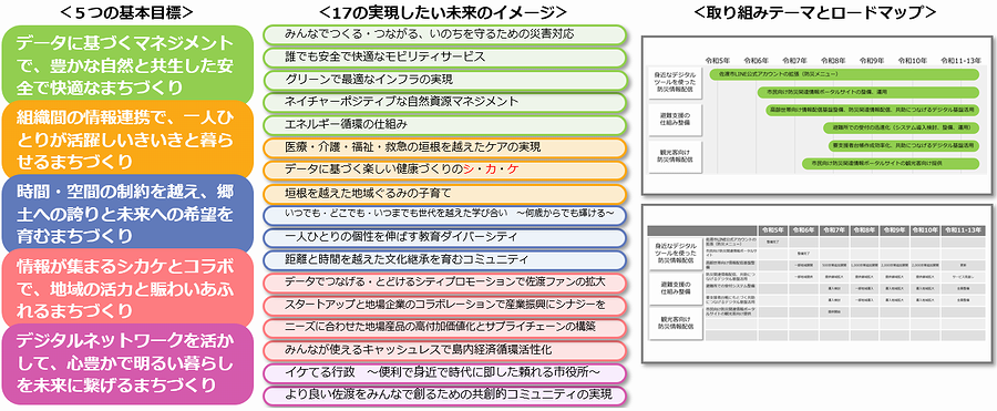 計画の構成
