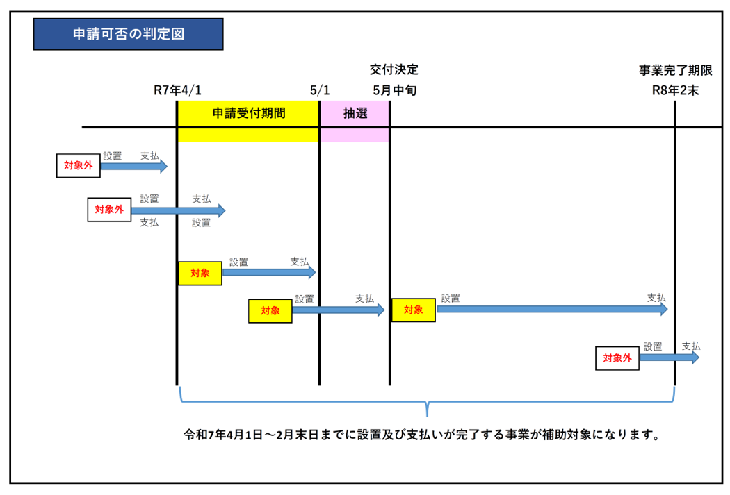 申請可否の判定図