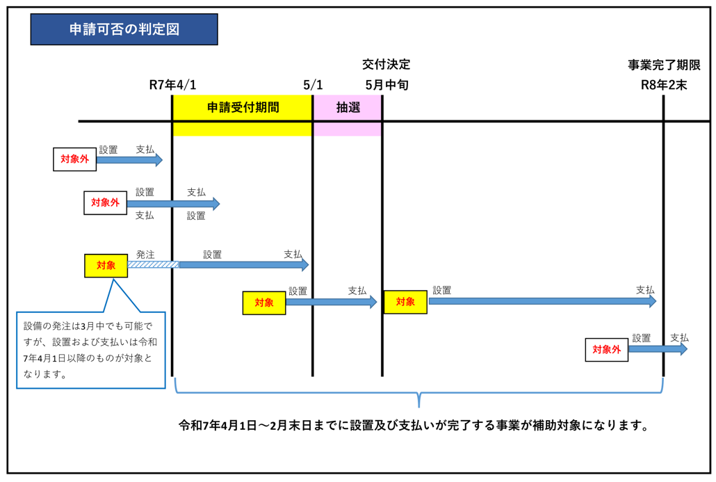 申請可否の判定図