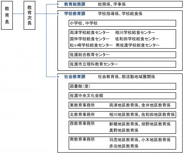 令和7年度教育委員会組織図
