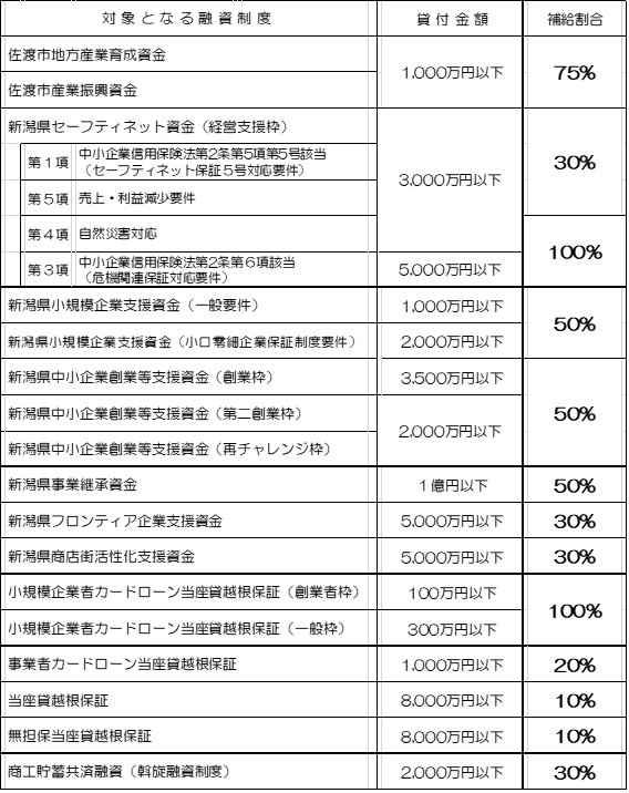 保証料