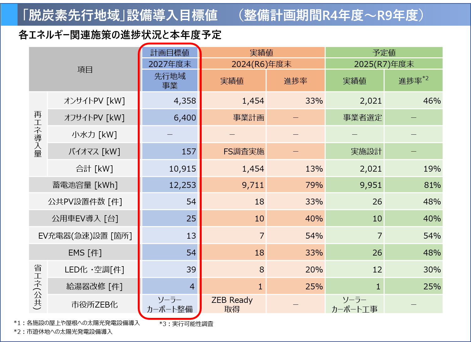 脱炭素先行地域設備導入目標値