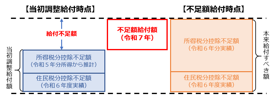 不足額給付イメージ