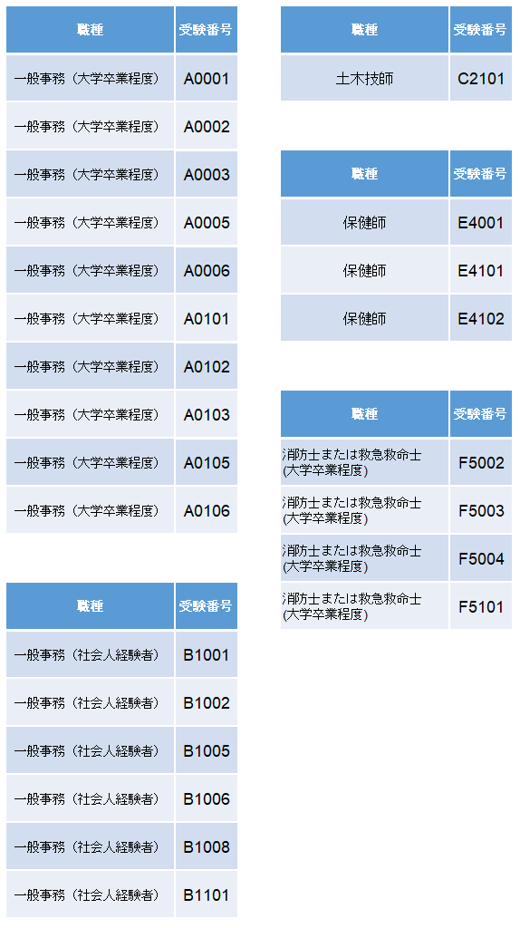 令和8年度採用　佐渡市職員採用試験剛毅試験　第1次試験　合格者