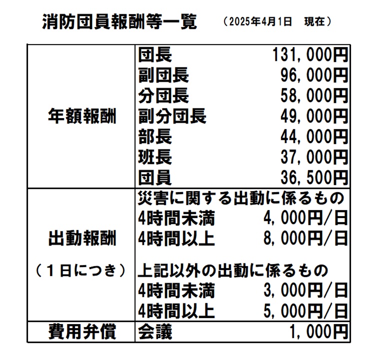 消防団員報酬等の一覧