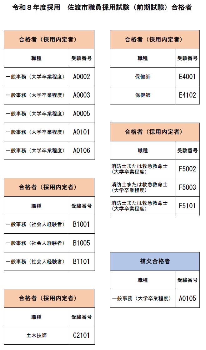 令和8年度採用　佐渡市職員採用試験（前期試験）合格者