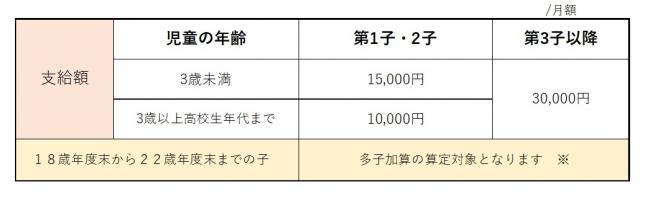 支給月額表