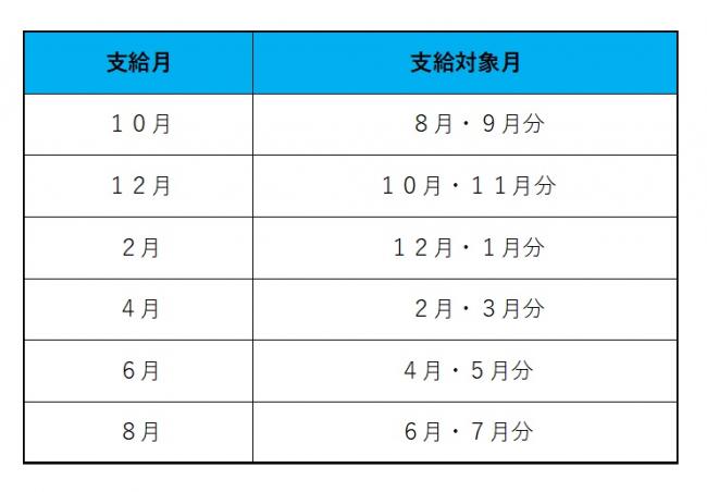 支給月表