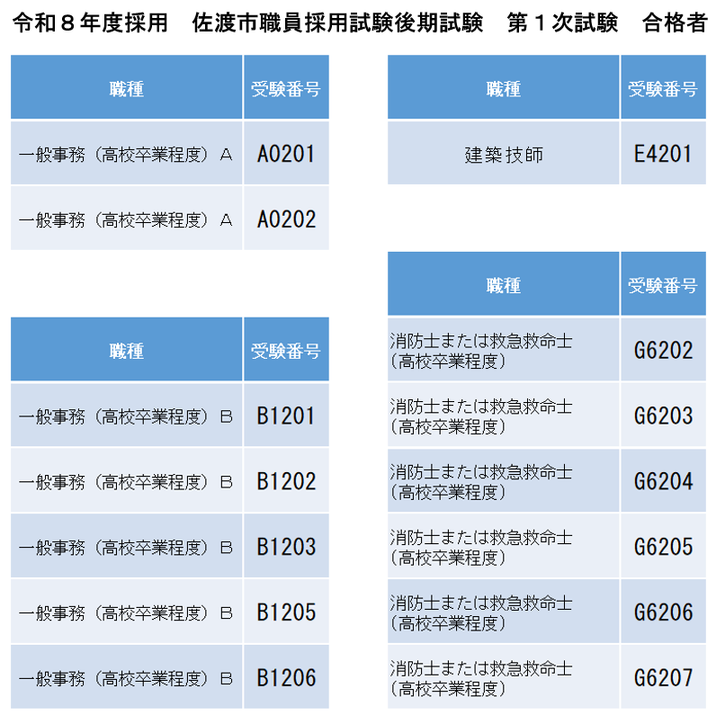 令和8年度採用　佐渡市職員採用試験（後期試験）第1次試験　合格者