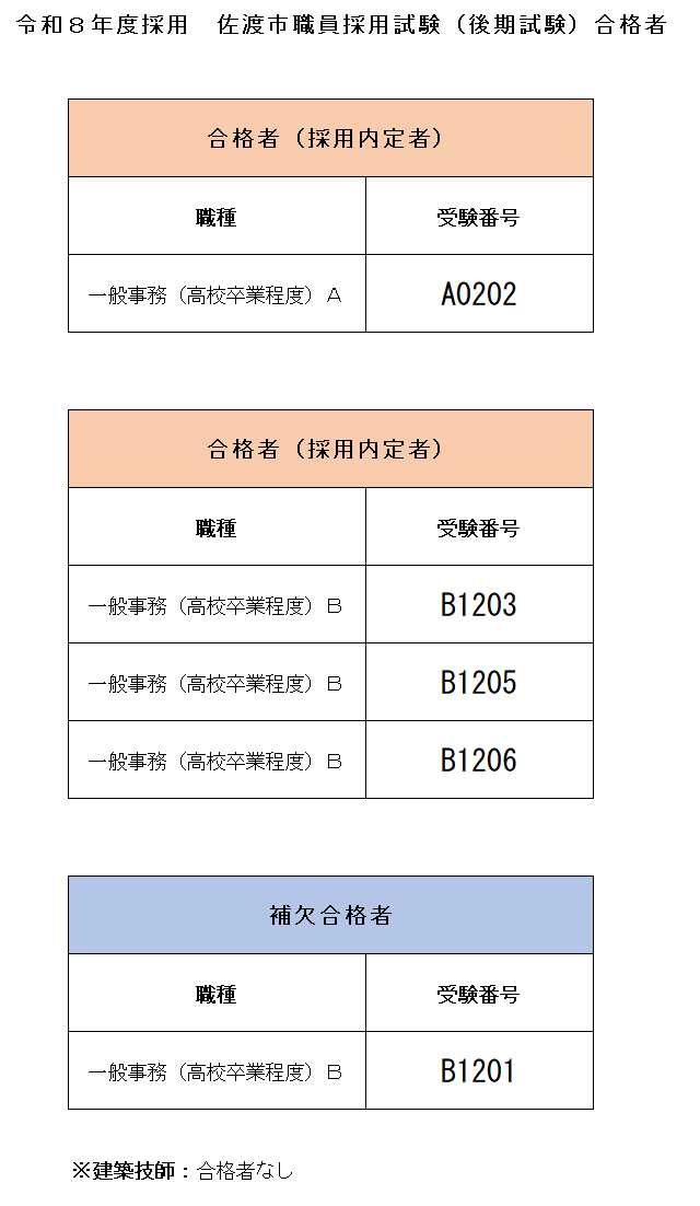 令和8年度採用　佐渡市職員採用試験（後期試験）　合格者