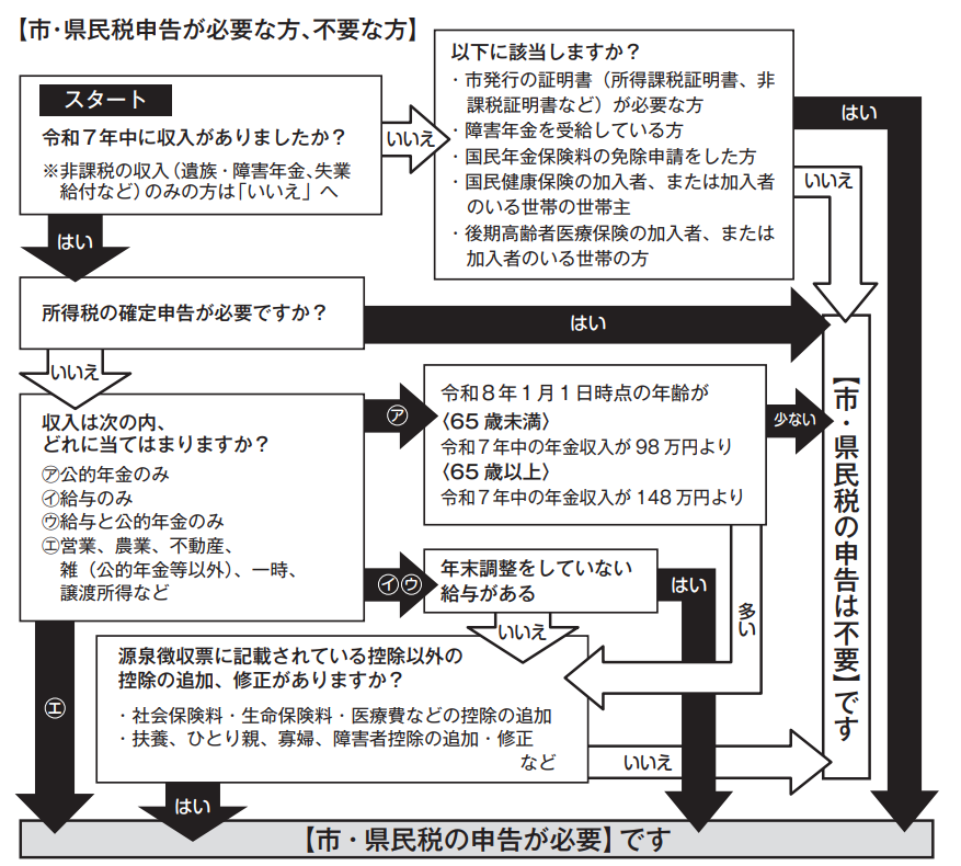フローチャート