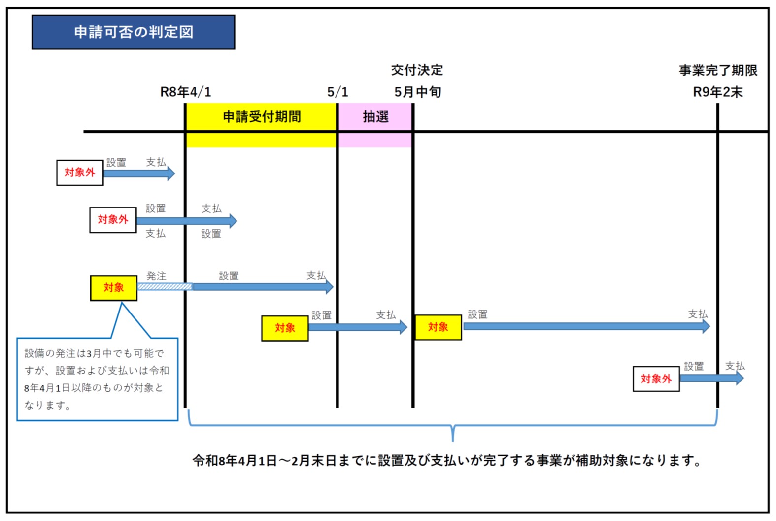 申請可否の判定図