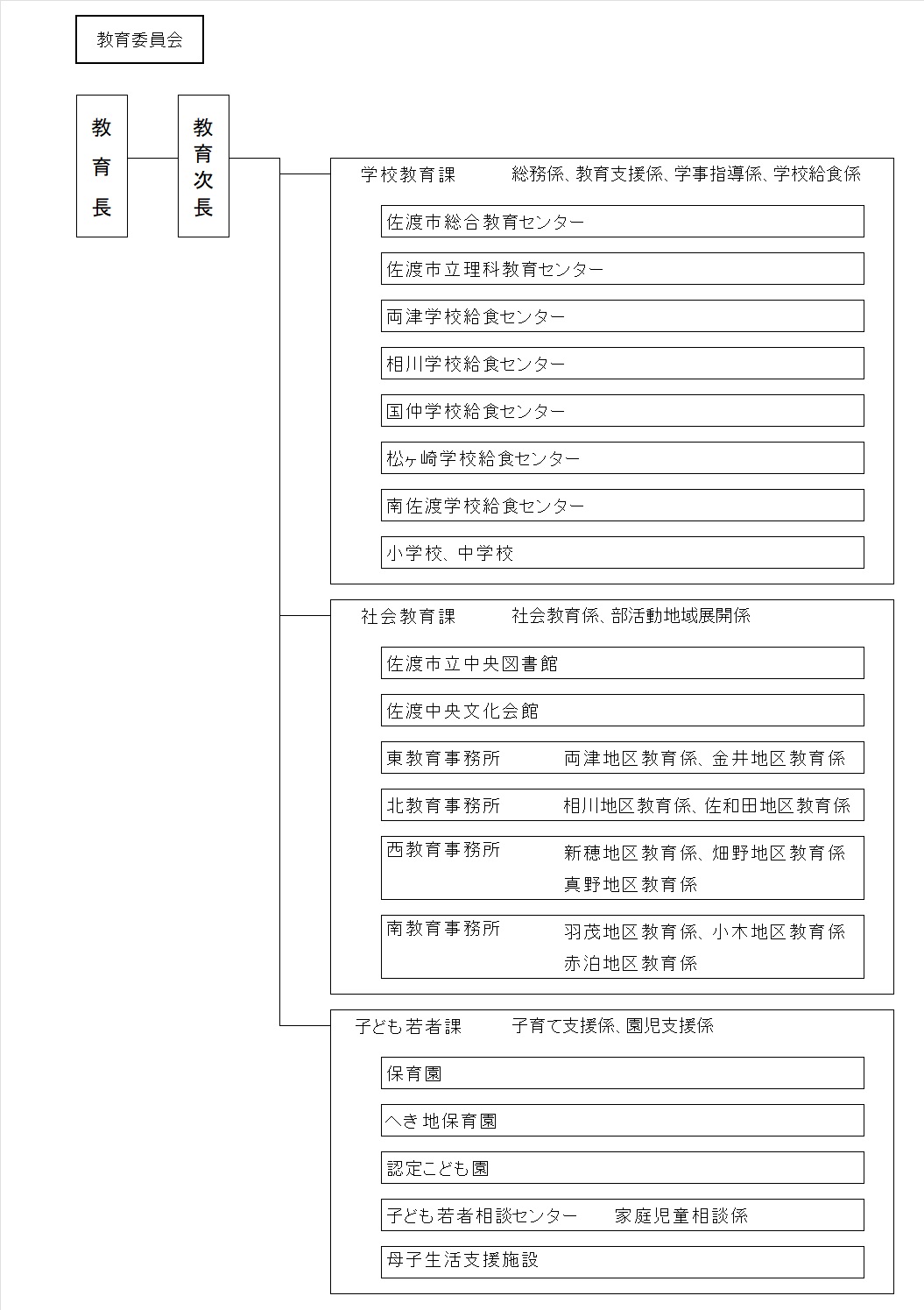 教育委員会組織図