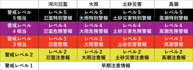 防災気象情報の表です