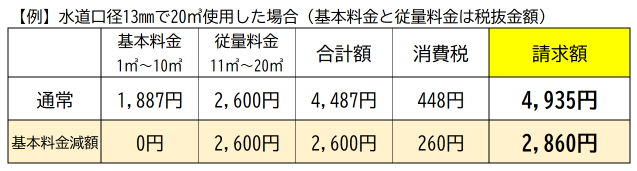 水道料金の例