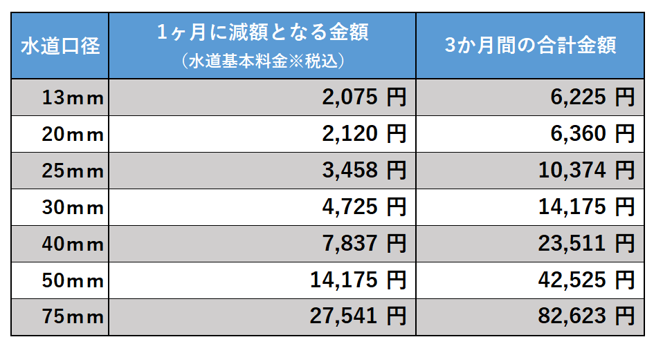 減額する水道基本料金