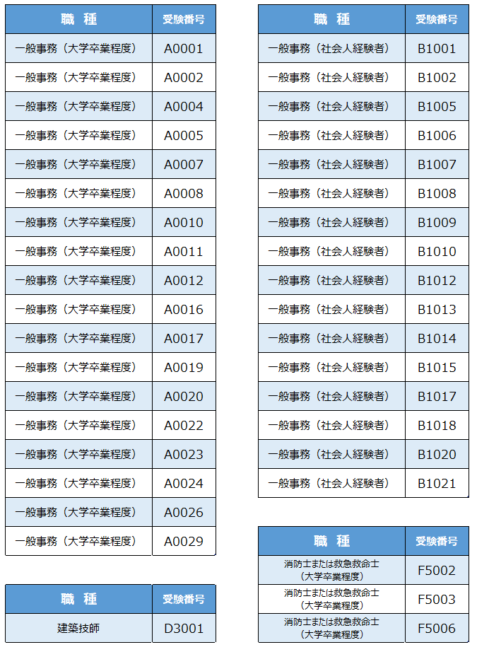 令和9年度採用　佐渡市職員採用試験剛毅試験　第1次試験　合格者