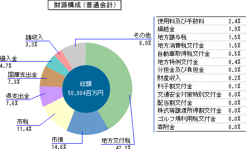 前表「歳入の状況」中の平成16年度のデータを円グラフ化した画像