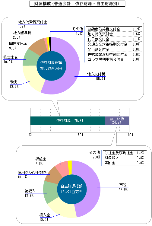 前表「歳入の状況」中の平成16年度のデータを、依存財源・自主財源別に円グラフ化した画像