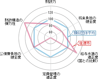 6種類の指数をまとめたレーダーチャート。各指数については次以降の項目を参照のこと。