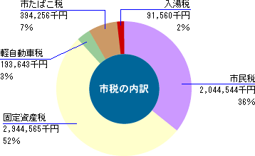 市税の内訳を示す円グラフ。市民税36％、固定資産税52％、軽自動車税3％、市たばこ税7％、入湯税2％。