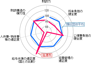 7種類の指数をまとめたレーダーチャート。各指数については次以降の項目を参照のこと。