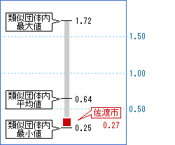 次の表を視覚化した画像1