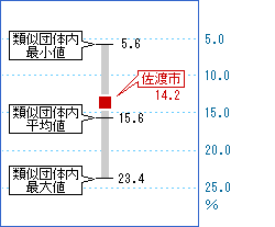 次の表を視覚化した画像3