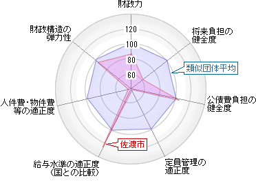 7種類の指数をまとめたレーダーチャート。各指数については次以降の項目を参照のこと。