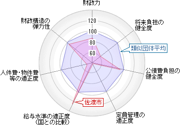 7種類の指数をまとめたレーダーチャート。各指数については次以降の項目を参照のこと。