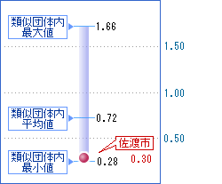 次の表を視覚化した画像1