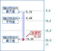 次の表を視覚化した画像6