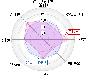 8種類の指数をまとめたレーダーチャート。各指数については次以降の項目を参照のこと。