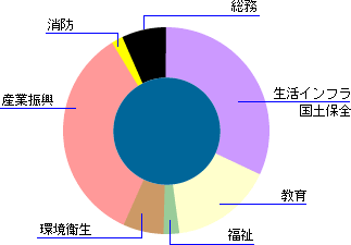 有形固定資産の内訳を円グラフで示した画像