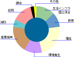 目的別行政コストの内訳を円グラフで示した画像