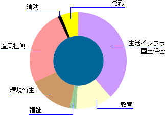 有形固定資産の内訳を円グラフで示した画像