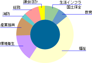 目的別行政コストの内訳を円グラフで示した画像