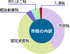 前表を視覚化した円グラフ