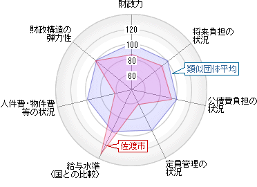 7種類の指数をまとめたレーダーチャート。各指数については次以降の項目を参照のこと。