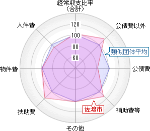 8種類の指数をまとめたレーダーチャート。各指数については次以降の項目を参照のこと。