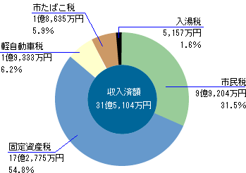 前表をグラフ化した画像