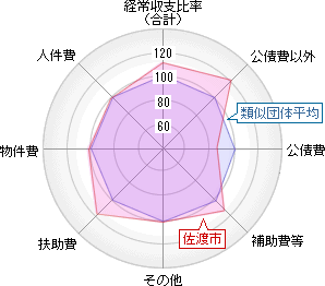 8種類の指数をまとめたレーダーチャート。各指数については次以降の項目を参照のこと。