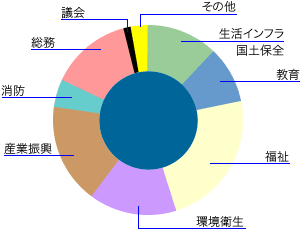 目的別行政コストの内訳を円グラフで示した画像